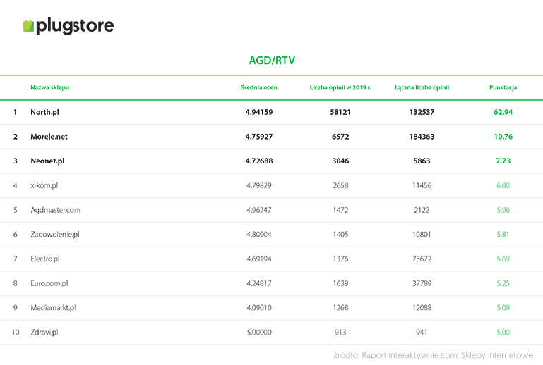Ranking sklepów AGD i RTV