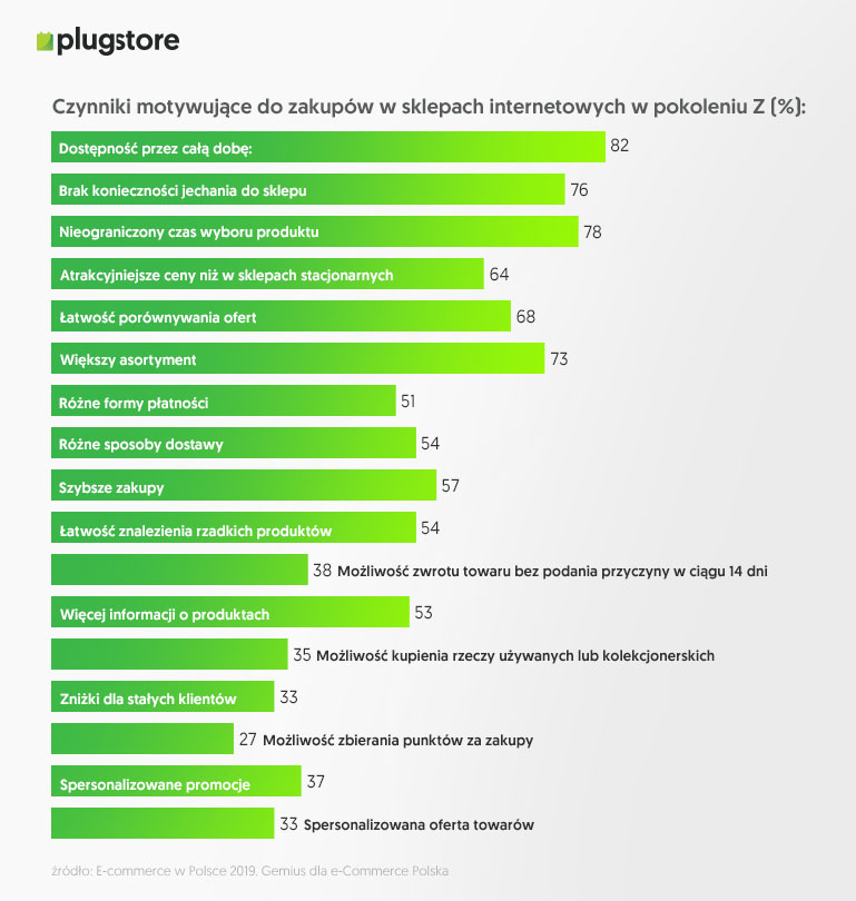 Czynniki motywujące do zakupów online