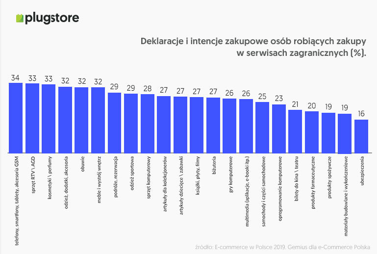 Intencje zakupowe Polaków