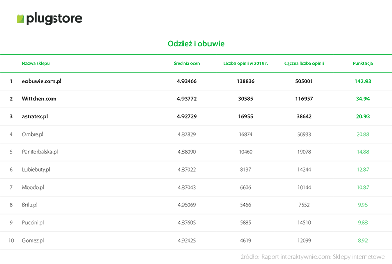 Ranking sklepów odzież i obuwie