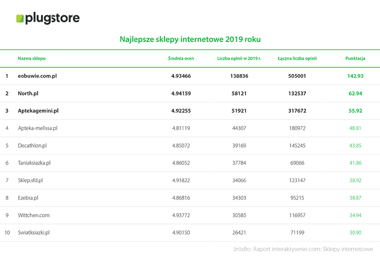 Ranking sklepów internetowych 2019