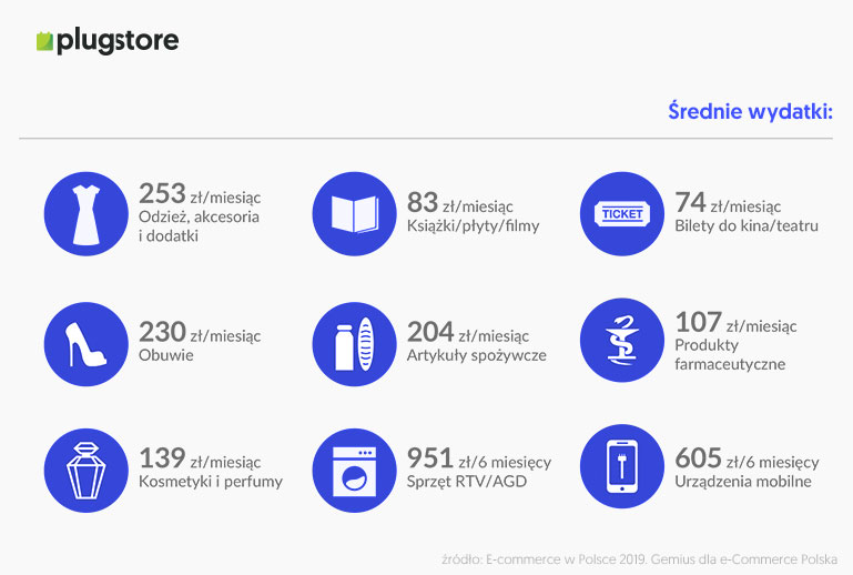 Średnie wydatki Polaków na zakupy online