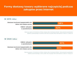 Formy dostawy towaru wybierane najczęściej podczas zakupów przez internet