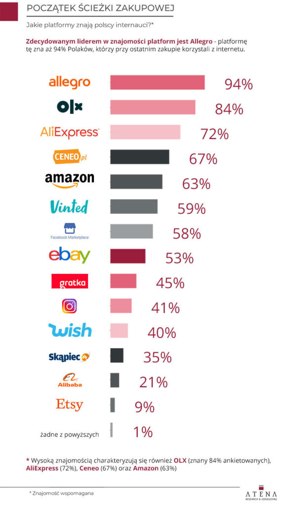 Na jakich platformach kupują konsumenci 2020-2021