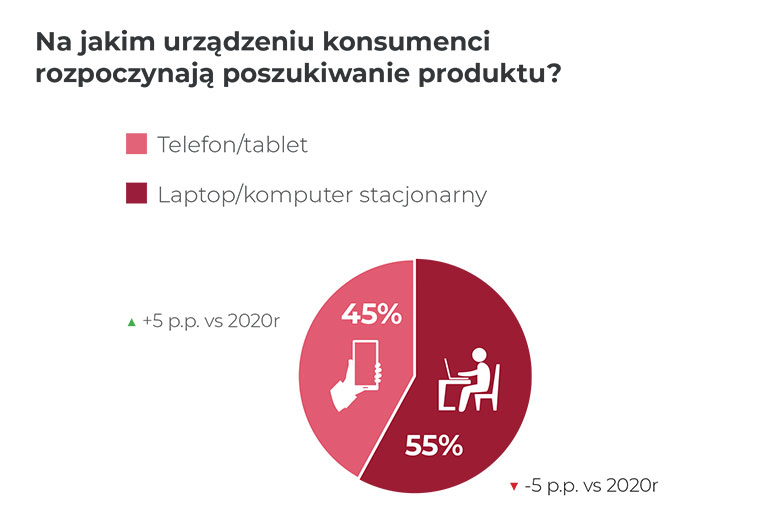 Na telefonie rozpoczyna poszukiwanie produktów 45% konsumentów, na laptopie 55%