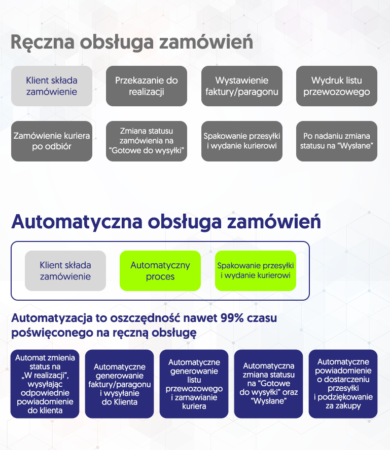 Porównanie ręcznej obsługi zamówień z automatyczną