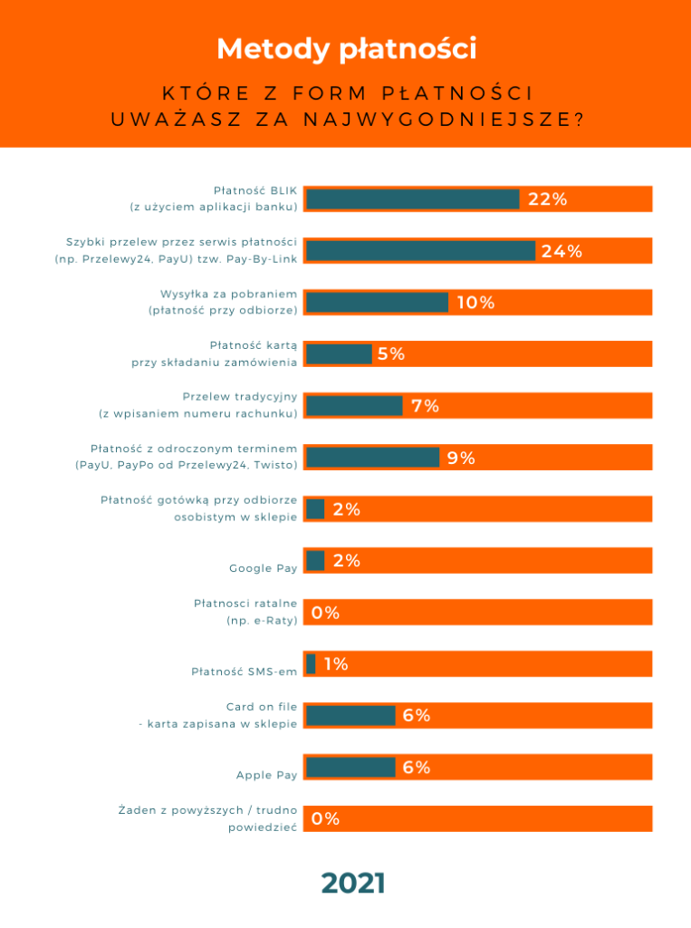 Metody płatności online 2021 