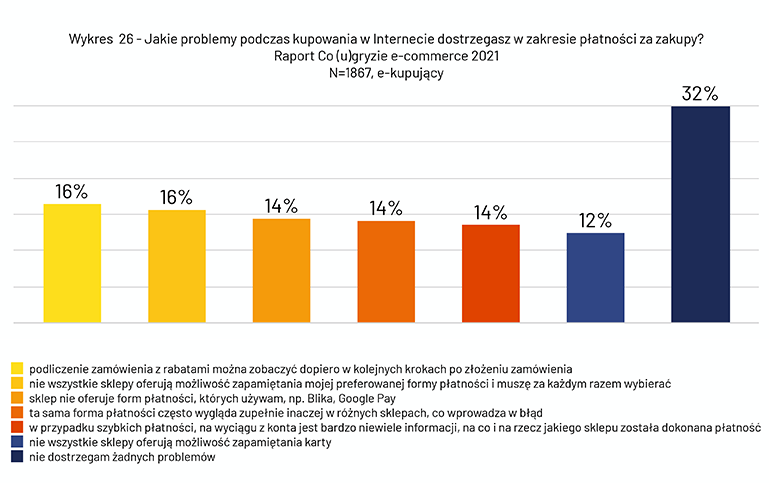 Problemy z płatnościami podczas zakupów online 